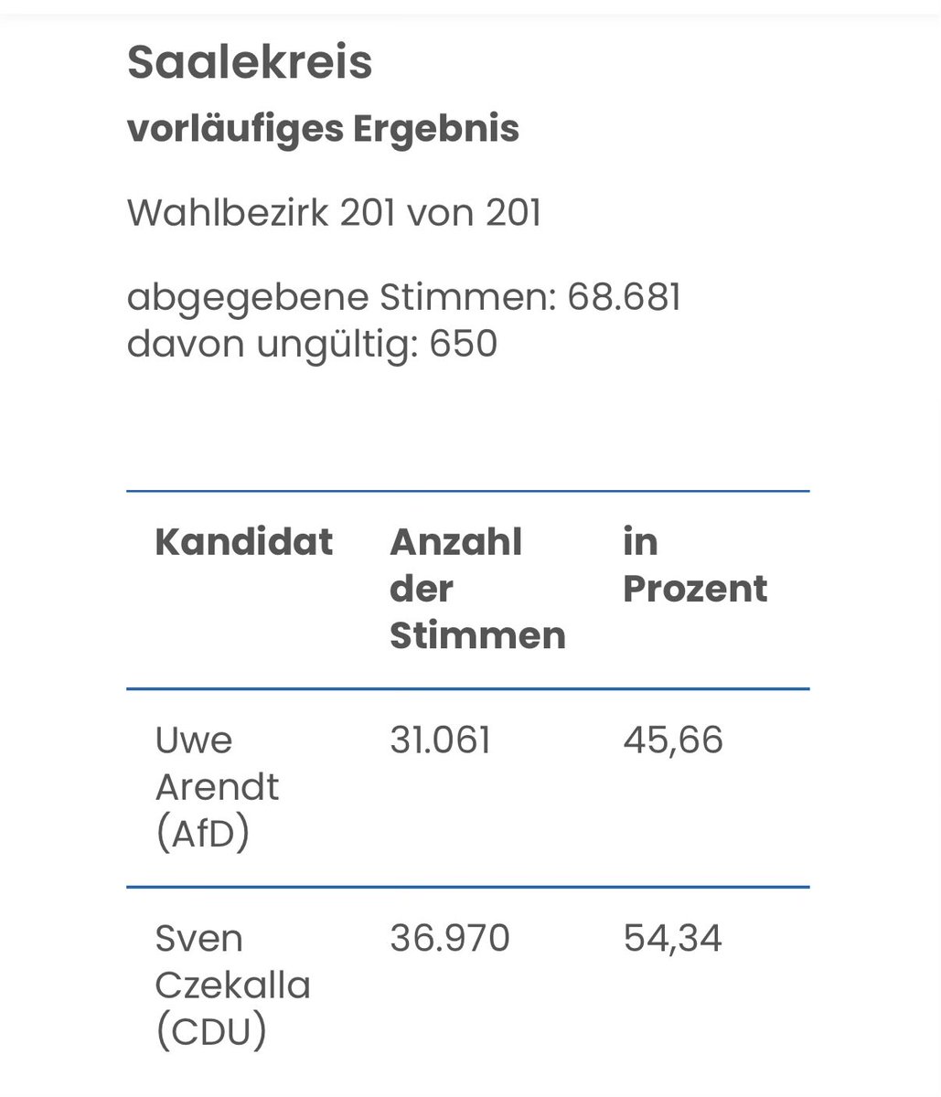 eckilepsie's tweet photo. Und dann sei noch erwähnt, dass auch im Saalekreis heute zur Stichwahl das Rosenfeld-Alexander‘sche Theorem bestätigt wurde. 👇😌

(Im ersten Wahlgang lag der AfDler bei 43,3%, der CDUler bei 36,6%.) https://t.co/GhBZi5ul2w