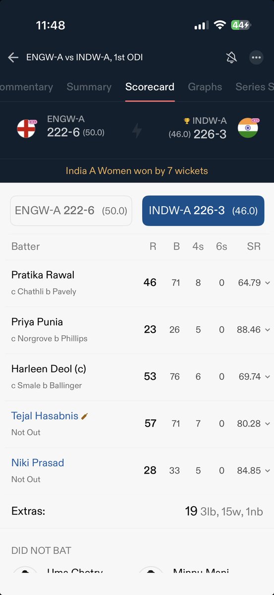 Yo_Bala's tweet photo. At least India A won against England A. Harleen, Pratika, Hasabnis, and Niki doing the job for us 👏 https://t.co/twkN8fyfTV