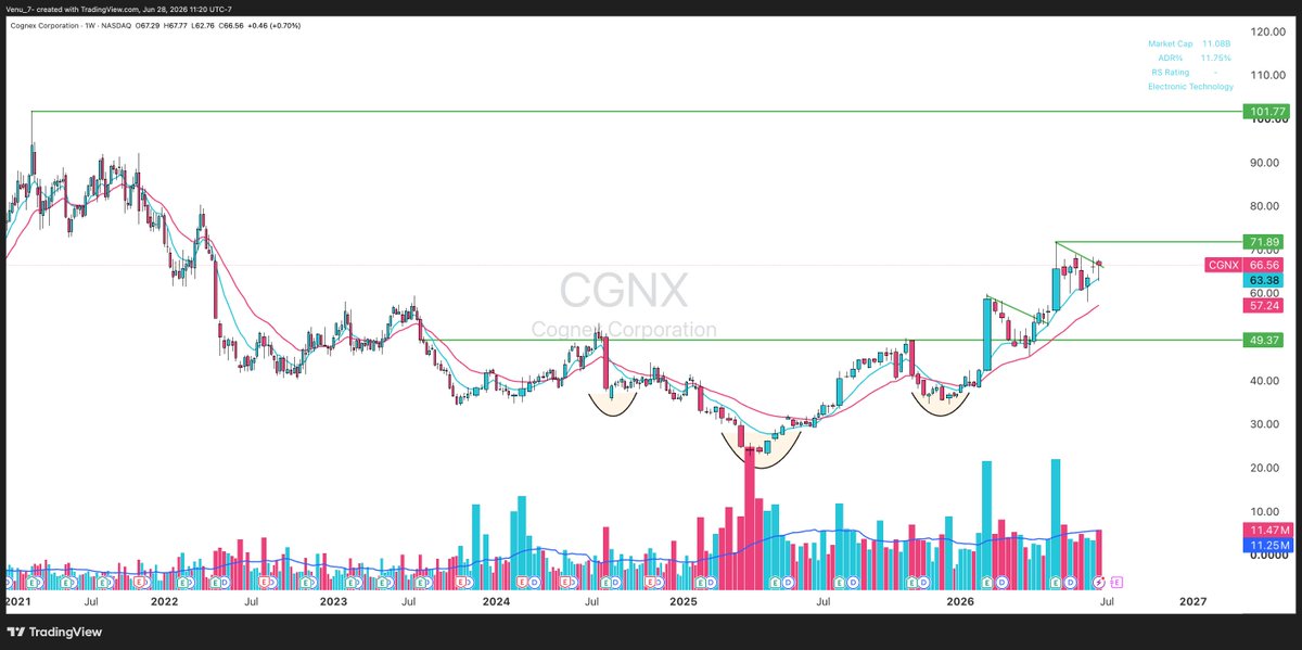 Venu_7_'s tweet photo. $CGNX - The vision layer powering automation & robotics.

- Back-to-back Power Earnings Gap candles with 30% EPS beats in last 2 Q's
- Gross margins have improved to 67% and are stabilizing
- EPS is expected to grow from $0.86 (LTM) to $2.08 by 2028

On the technical side, it's building a weekly inverse head & shoulders & flags on daily! 

Strong fundamentals. Strong technicals.