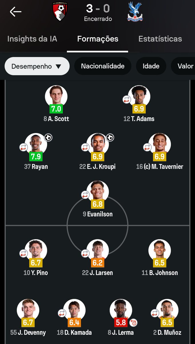 25dvid96's tweet photo. @BrunoCrrea5 @arthur_bigode @CifutBR Não deve ter achado ele muito perigoso já que foi 3 a 0 pro Bournemouth e ele fez gol https://t.co/wMWR7CUcYI