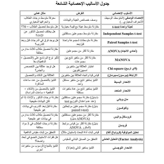Dr_Tahani87's tweet photo. أهم الأساليب الإحصائية الشائعة لطلبة الدراسات العليا

👇👇 https://t.co/nz6tXohdZS