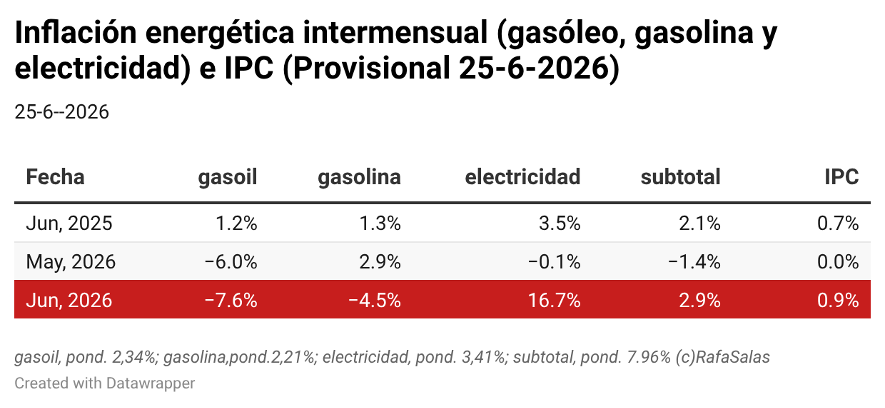 ICAE_UCM's tweet photo. En junio se registraron descensos significativos en los precios de los combustibles, gasóleo (-7,5%) y gasolinas (-4,5%), tras la normalización de la crisis en Irán. La electricidad experimentó un notable incremento (+16,7%), del  queun 15% se explica por la subida de impuestos https://t.co/o5Th63KTTY