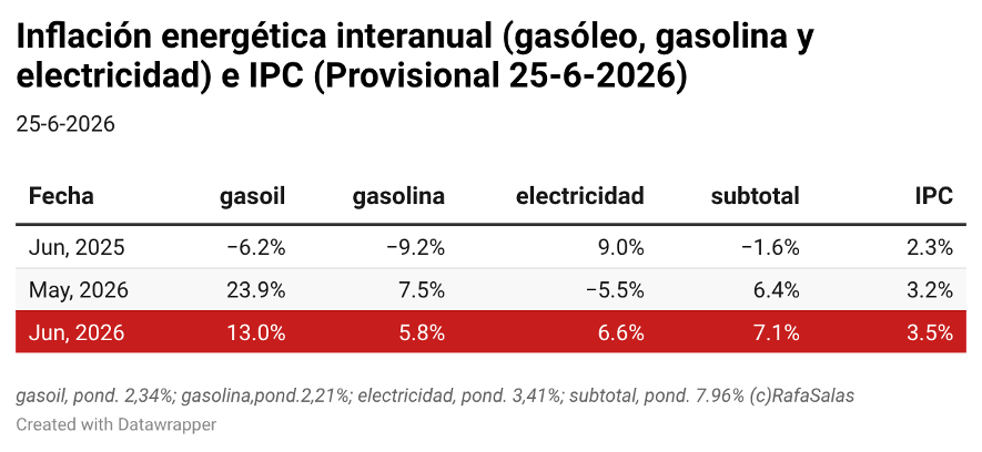 ICAE_UCM's tweet photo. En junio se registraron descensos significativos en los precios de los combustibles, gasóleo (-7,5%) y gasolinas (-4,5%), tras la normalización de la crisis en Irán. La electricidad experimentó un notable incremento (+16,7%), del  queun 15% se explica por la subida de impuestos https://t.co/o5Th63KTTY