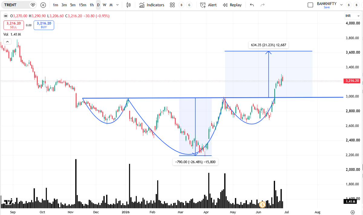 Technicalitytr's tweet photo. A perfect Head &amp; shoulder formation has formed and ready to go the target area https://t.co/Fx0EVmIVC4
