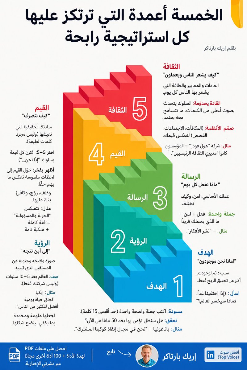 w2me's tweet photo. ليست كل استراتيجية تبدأ بالرؤية… بل تبدأ بالهدف.

يقع كثير من المؤسسات في خطأ بناء الاستراتيجية من الأعلى إلى الأسفل، بينما يوضح هذا النموذج أن الاستراتيجية القوية تُبنى من الداخل إلى الخارج، عبر خمس طبقات مترابطة:

1. الهدف (Purpose)
لماذا نحن موجودون؟
ليس ما الذي نبيعه، بل ما الأثر الذي نريد أن نتركه في العالم. الهدف هو البوصلة التي توجه كل قرار.

2. الرؤية (Vision)
إلى أين نتجه؟
صورة واضحة وملهمة للمستقبل الذي نسعى إلى صنعه خلال السنوات القادمة.

3. الرسالة (Mission)
ماذا نفعل كل يوم؟
الطريقة العملية التي نحقق بها رؤيتنا، ولمن نقدم قيمتنا، وما الذي يميزنا عن غيرنا.

4. القيم (Values)
كيف نتصرف؟
ليست شعارات على الجدران، بل سلوكيات يومية تحكم طريقة العمل واتخاذ القرار والتعامل مع الآخرين.

5. الثقافة (Culture)
كيف يشعر الناس ويعملون؟
الثقافة هي النتيجة الطبيعية لما يفعله القادة وما تكافئه المنظمة وما تتسامح معه. فهي التطبيق الحقيقي للقيم، وليست مجرد كلمات.

الخلاصة:
الهدف يحدد لماذا،
والرؤية تحدد إلى أين،
والرسالة توضح ماذا،
والقيم تحدد كيف،
والثقافة تجعل كل ذلك واقعًا يُعاش يوميًا.

عندما تنسجم هذه العناصر الخمسة، تتحول الاستراتيجية من وثيقة تُحفظ في الأدراج إلى سلوك يومي يقود المنظمة نحو النجاح.