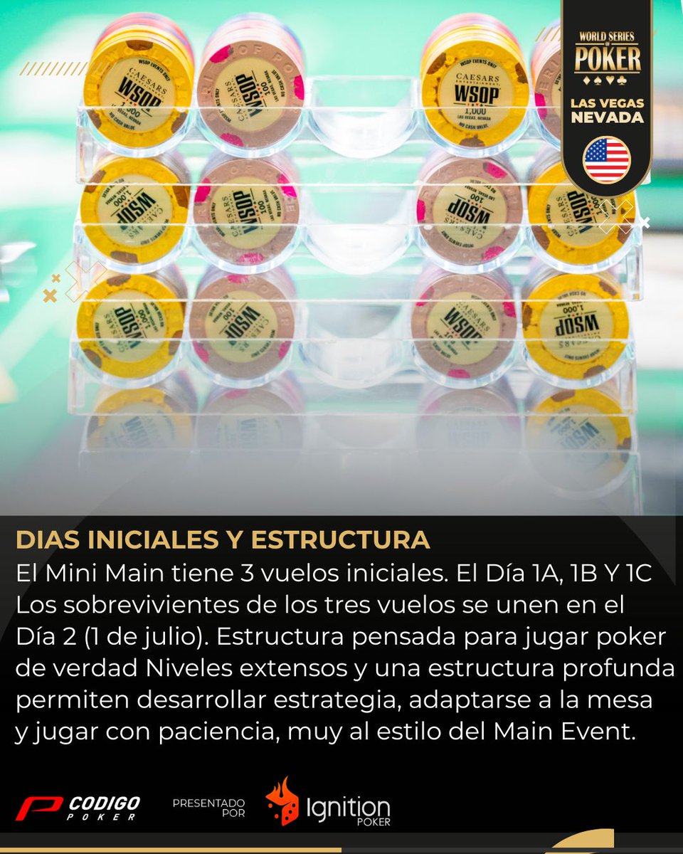CodigoPoker's tweet photo. LOS PRINCIPALES SE PONEN EN MARCHA💪

Hoy desde las 10:00 a.m de Las Vegas, se pone en marcha uno de los torneos principales y favoritos de cada uno de los players en las temporadas de WSOP.

El EV#72 $1000 Mini Main Event NLH , tendrá su Shuffle Up & Deal hoy domingo y en Codigo Poker te contamos las cosas que tenés que tener en cuenta para participar. 🔍

El registro estará abierto hasta el nivel 12 y se jugarán 22 niveles en el día de hoy. 💥

#wsop #codigopoker #wsopencodigo #ignitionpoker