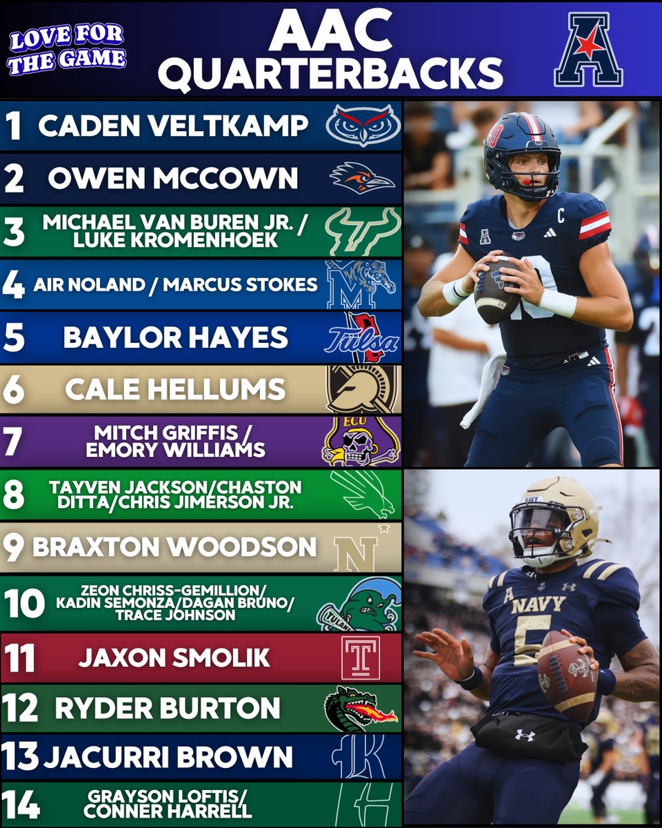 LFTGCFB's tweet photo. Here are my American Conference Quarterback Rankings going into 2026!🇺🇸

Who is too high? Who is too low?

#CollegeFootball #CFB #AAC https://t.co/t1TwS7jgW9