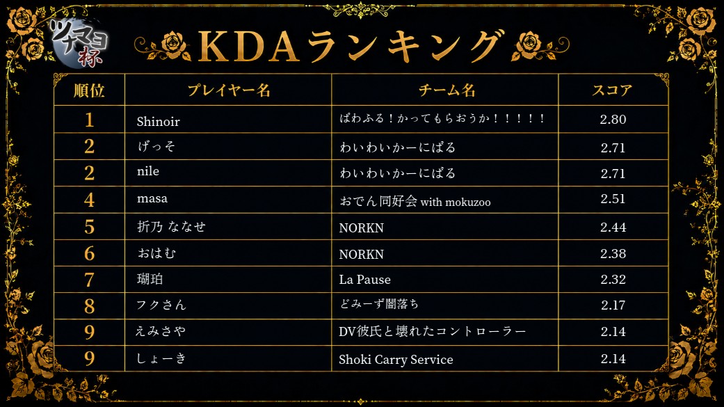 onigiri_viva's tweet photo. 🍙ツナマヨ杯におけるKDAランキング

1位：Shinoir
2位：げっそ
2位：nile
4位：masa
5位：折乃 ななせ
6位：おはむ
7位：瑚珀
8位：フクさん
9位：えみさや
10位：しょーき

#ツナマヨ杯 https://t.co/uACoWHG4AY