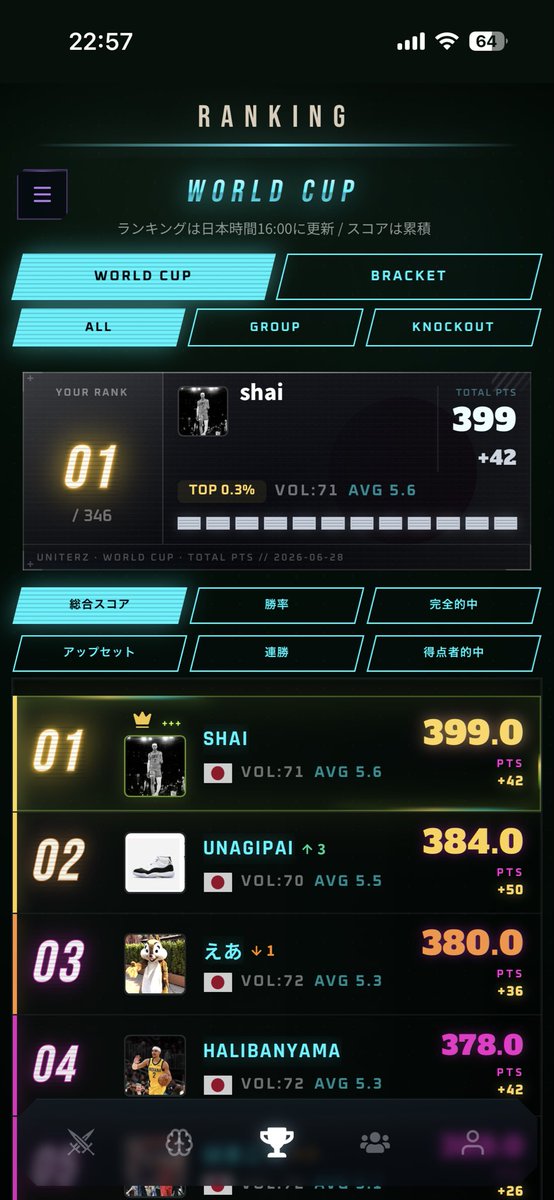 shai001okc0509's tweet photo. グループステージ1位で終われました！
ユニフォーム貰えるみたいなんでとても感謝です！ノックステージでも頑張ります！
https://t.co/GkbOWJc68S
#Uniterz https://t.co/7mPnsFxssk