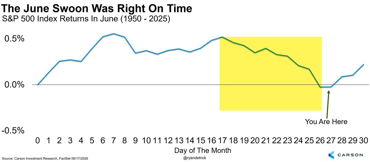 RyanDetrick's tweet photo. As we noted back on June 17, one of the historically weakest times of the year was here.

The S&amp;P 500 is currently down 5 days in a row and lower 7 of 8 days.

Is this really a surprise? https://t.co/UVLovqyfYL
