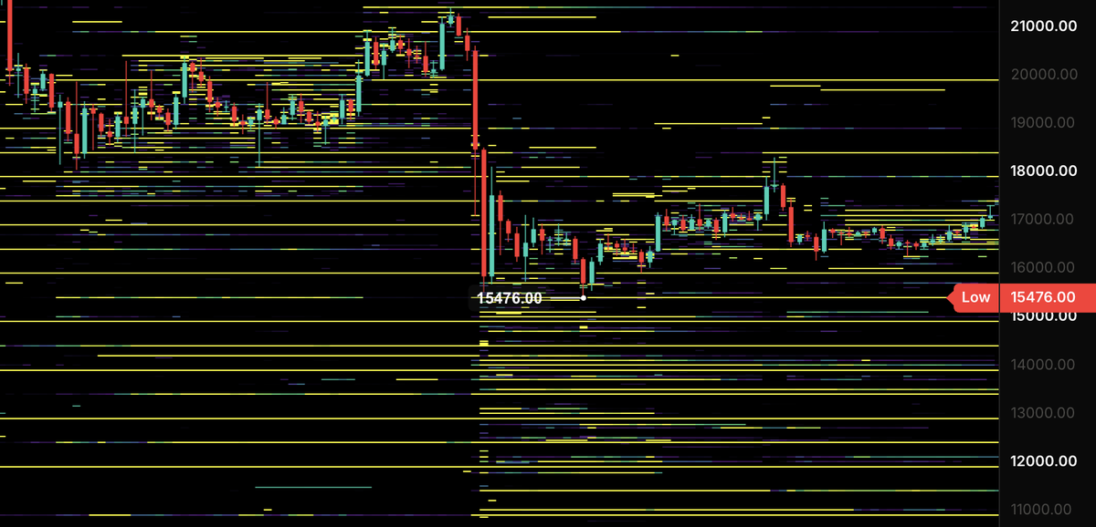 KillaXBT's tweet photo. 2026 Bottom vs. 2022 Bottom

We’re either still in the pre-capitulation phase, meaning we see one final capitulation wick into the 54K–44K zone.

Or

If we're already in the capitulation phase, then the 54K–44K bids could play out similarly to the 10K–12K bids in 2022 that never got filled.

Either way, the downside from here is limited. 

We're either looking at another 10–15% to the bottom, which, in my view, is insignificant in the bigger picture, or we're already within 5% of the bottom.