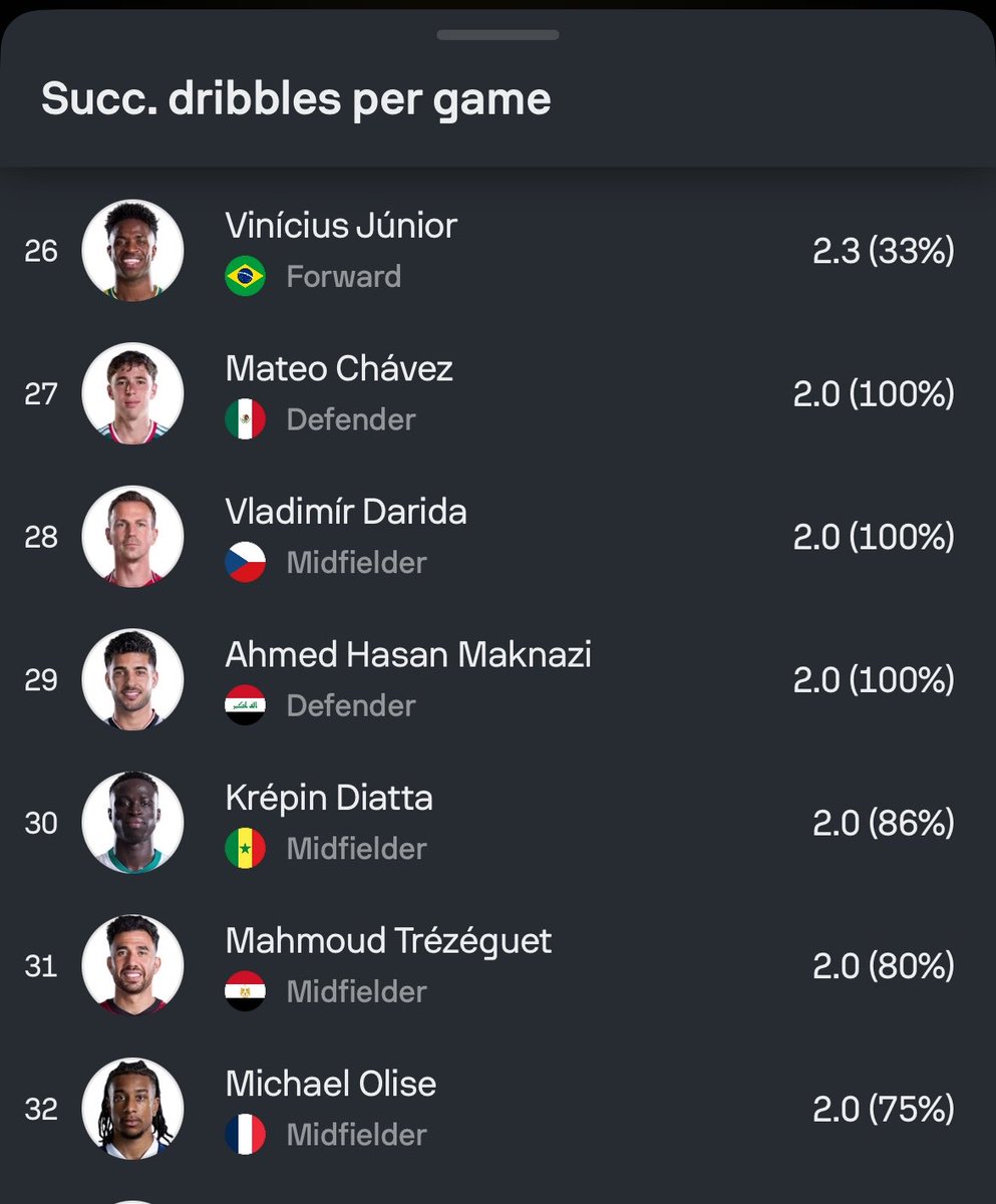 leonkibondo's tweet photo. BRYAN CIPENGA 🇨🇩🇨🇩🇨🇩🔥🔥occupe actuellement le top 1 🥇de meilleur dribbleur, Dribble réussi par match dans cette COUPE DU MONDE. en 1 match seulement Il est devant Lamine YAMAL, Vinicius, OLISE, MESSI, CRISTIANO, MBAPPÉ. Devant le monde. 

On continue 🔥🇨🇩🙏🏾 https://t.co/miT2XQ7rDG