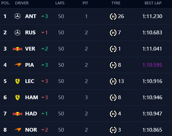 lukichiban's tweet photo. on every fresh set of tyres, lando started the stint roughly three tenths slower than piastri.

once the stint settled in, his pace was just as good, if not better at the end of each stint. i think he's driving with issues. https://t.co/p7veKh0sSB