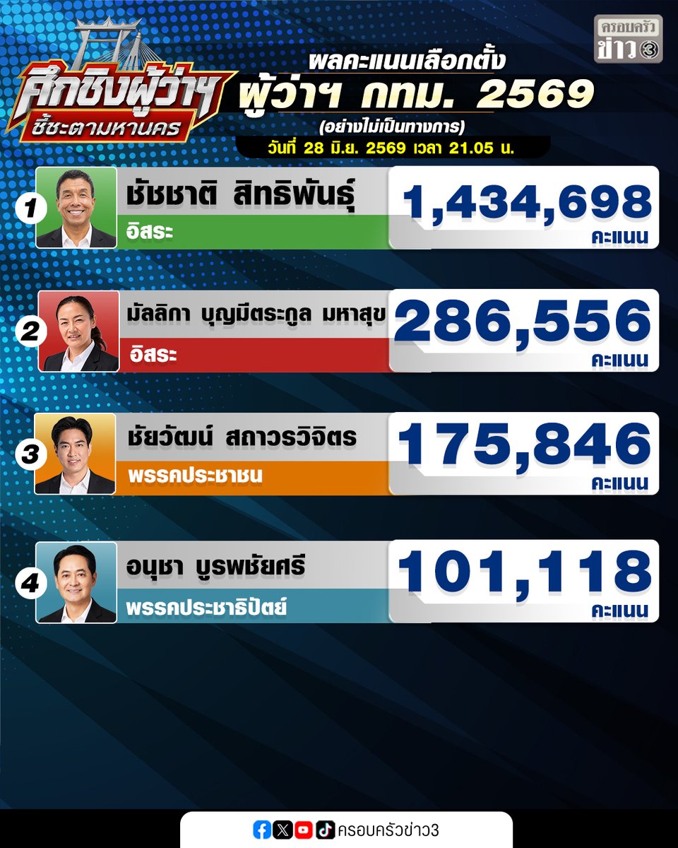 ครอบครัวข่าว3 tweet media