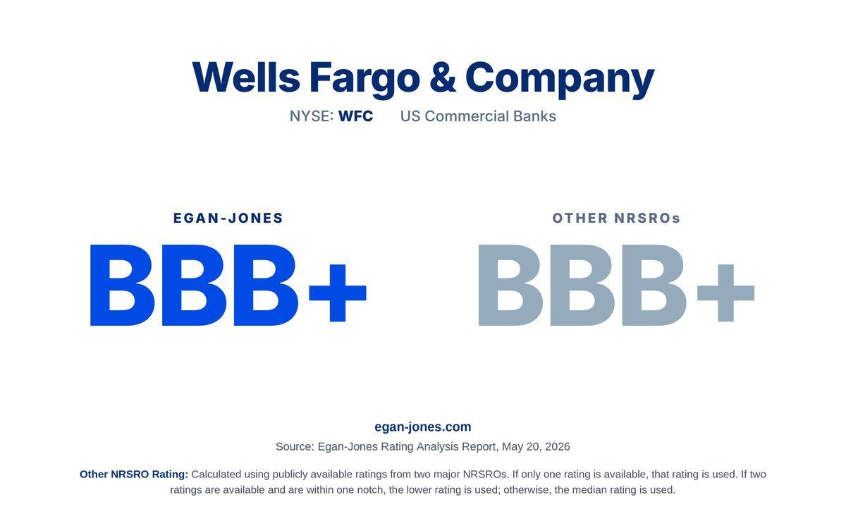 EganJonesRating's tweet photo. Egan-Jones affirmed Wells Fargo (NYSE: WFC) at BBB+, in line with the other NRSROs at BBB+. Return on average assets held steady at 1.0% for the fiscal year ending December 2025, with nonperforming loans at 0.8% of total loans.
#CreditRatings #WFC #WellsFargo #EganJonesRatings https://t.co/vKB9o4kjY5