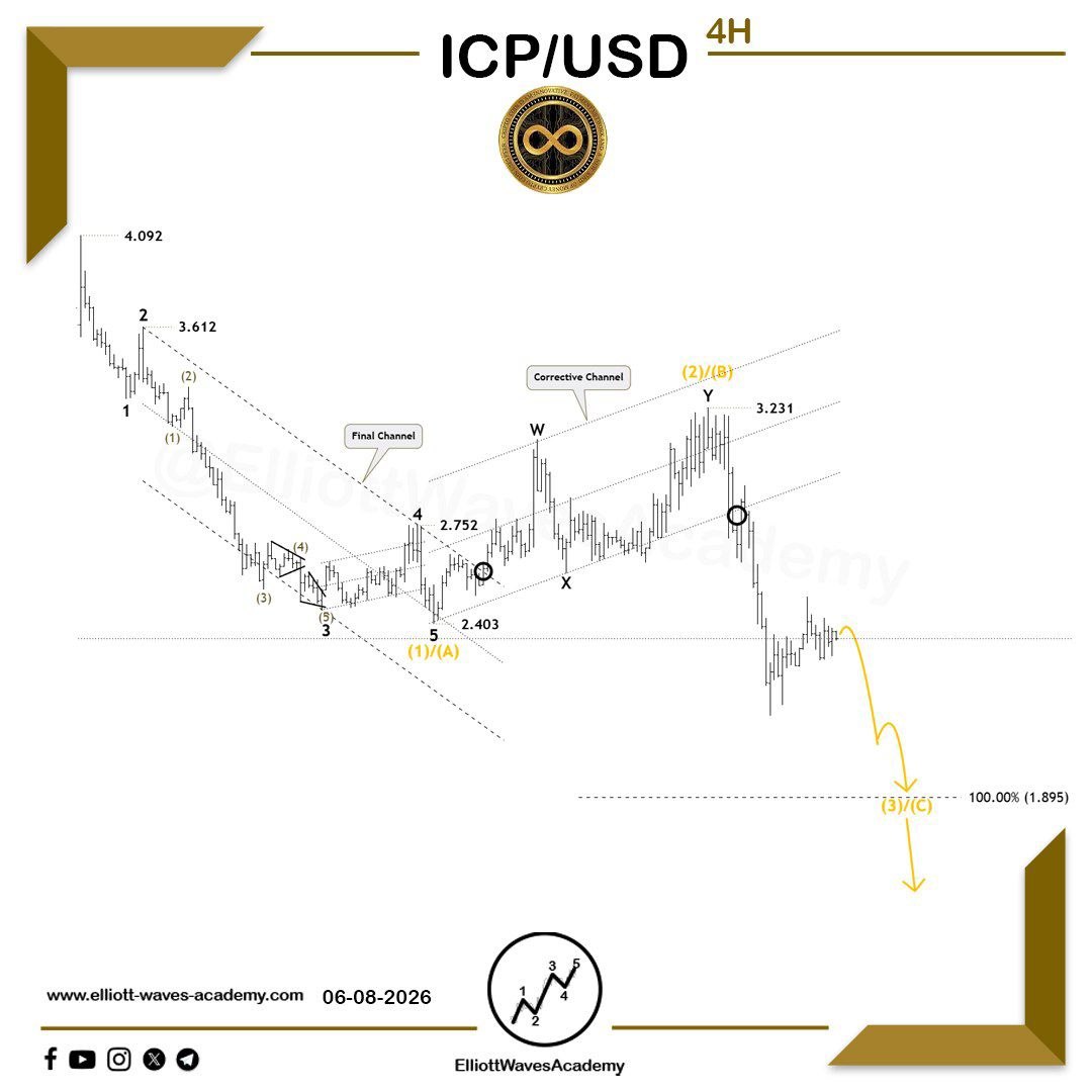 waves_academy's tweet photo. Tracking the expected price action for the digital currency #ICPUSD ๐บ๐ธ on the 4-hour timeframe
Reversal pattern โก๏ธ
๐ A back-diagonal pattern is forming, representing wave (C) of a zigzag pattern, within a larger-degree corrective wave.๐
โจ Once this pattern is completed by breaking through the key level and ๐น the upper boundary, it will confirm our bullish outlook, indicating that we are in an uptrend ๐ฅ that could take the price to the highlighted supply zone and, ideally, to the 100% ๐ธ retracement level of the previous waveโs length.
โจ The rally could extend even further depending on market developments.
๐ What supports this outlook:
1๏ธโฃ A diagonal wave is forming to represent wave (C).
2๏ธโฃ A solid reversal pattern that may end at the lower boundary of this pattern.
3๏ธโฃ Corrective moves are reinforcing the formation of the anticipated diagonal pattern.
Our Daily Premium Analysis ๐ : https://t.co/p1Y24s1hGoโฆ
For Our Educational Program Analysis ๐ :
https://t.co/XBwdSyq4uPโฆ
#elliottwave #tradingview #technicalanalysis #swingtrading #waveanalysis #BTCUSD #cryptocurrencies #btctrading #forexdubai #forexeurope #forexuk #ETHUSD #tradingstrategies #priceactiontrader #ethereumtrading #ethereuminvestment #ethereumprice #bitcoinsignals #priceactiontrading #forexmalaysia #forexespanโol #forexfrance #tradingacademy #forexaustralia #bitcointrading #Dogecoin #ICPUSDT