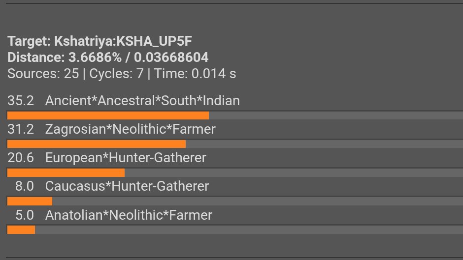 lifeisPandC's tweet photo. For example no South Indian Brahmin ever can touch this result, this the lower AASI side of East Gangetic Rajput.

Every caste has a range compact range in any given area for same caste/same region marriage https://t.co/kxhZIMf91l