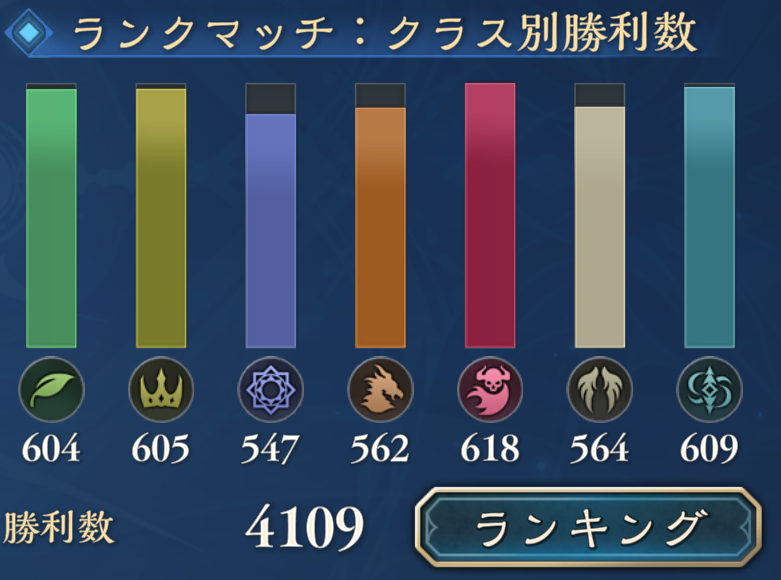 blanc_sv's tweet photo. アナテマ環境後半おつでした

アッパーされたクラス素直に触ったけど、さすがにAFおもしろかった
ビショもCR上げたかったけど、乱高下しすぎで断念。。 https://t.co/0aBQ0uECN4