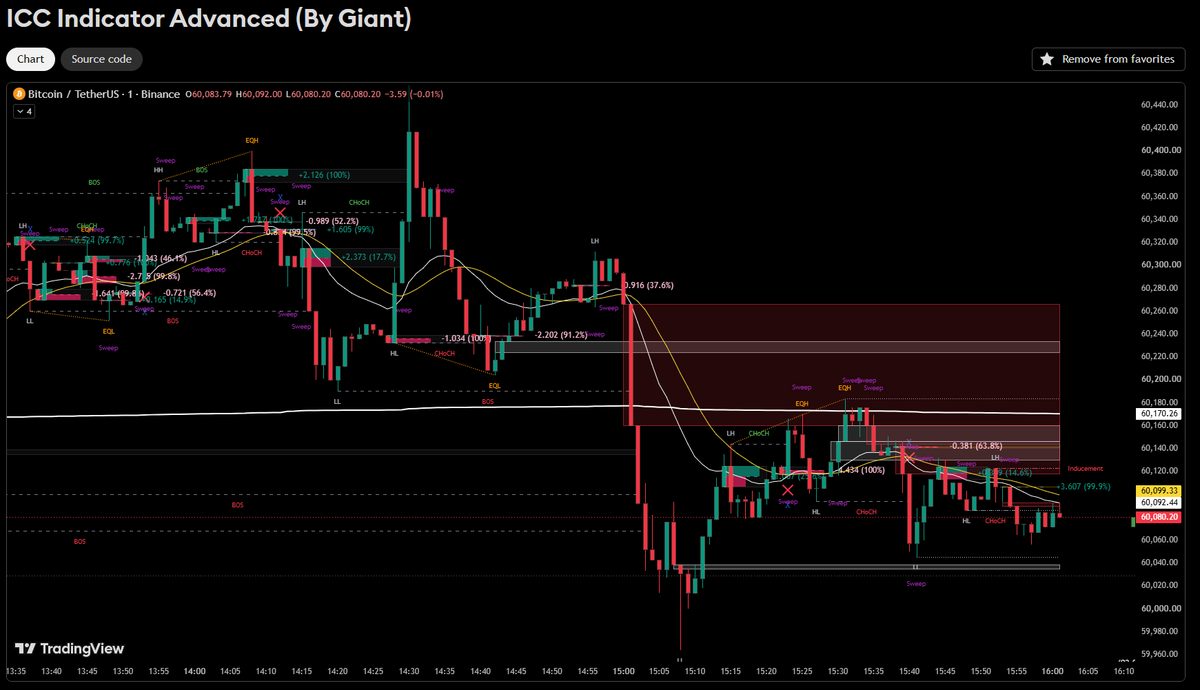 Giant987's tweet photo. ICC Indicator Advanced on tradingview @tradingview Enjoy everyone!!! This aint like smartmoneyconcept you know its MORE!!!!! ICC plus Absorption!!!!!!! Check description on tradingview!!!. Enjoy!!! https://t.co/i7K4rjNNOU
