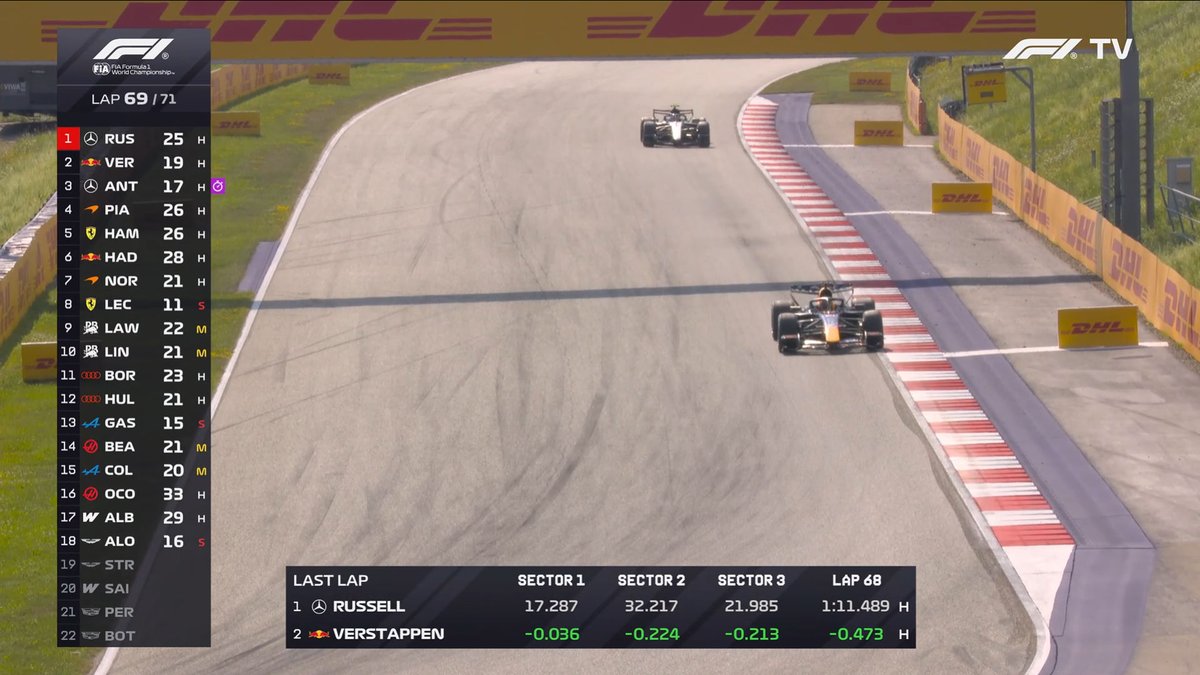 f1speed_indo's tweet photo. DUA LAP TERAKHIR!

Gap Russell ke Verstappen masih bertahan di tiga detik!
Antonelli makin tipis ke Max jaraknya. https://t.co/rmCCB186GG