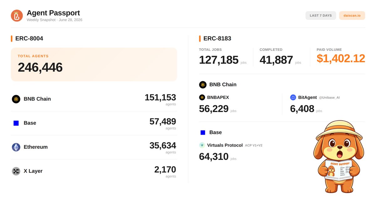 BASCAN_io's tweet photo. 1/🟠「Agent Passport Weekly · June 28, 2026」

The on-chain agent economy has a scoreboard.

🟧ERC-8004：
> Total Agent: 246,446
> BSC @BNBCHAIN: 151,153
> Base @base: 57,489
> Ethereum @ethereum: 35,634
> XLayer @XLayerOfficial: 2,170

🟧ERC-8183：
> BNBAPEX (@BNBCHAIN): 56,229
> Virtual ACP V1 + V2 (@virtuals_io) on #Base: 64,310
> BitAgent (@Unibase_AI) on #BNBChain : 6,408
> Total Jobs: 127,185
> Budget Volume: $27.3M
> Paid Volume: $1,402.12
> Completed: 41,887 · Rejected: 2,194 · Expired: 1,160
> Open: 53,100 · Funded: 1,831 · Submitted: 27,066
> Platform Fee: $0 · Evaluator Fee: $29.88

Here's who's leading this week on Agent Passport  
🧵⬇️ https://t.co/ADstz6o9mX
