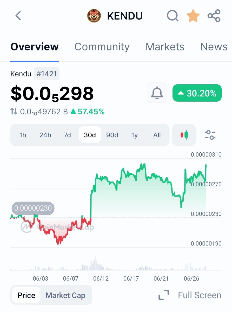 Eacgrowth's tweet photo. $KENDU doing well in these hard times  👀 https://t.co/USRuADis9N