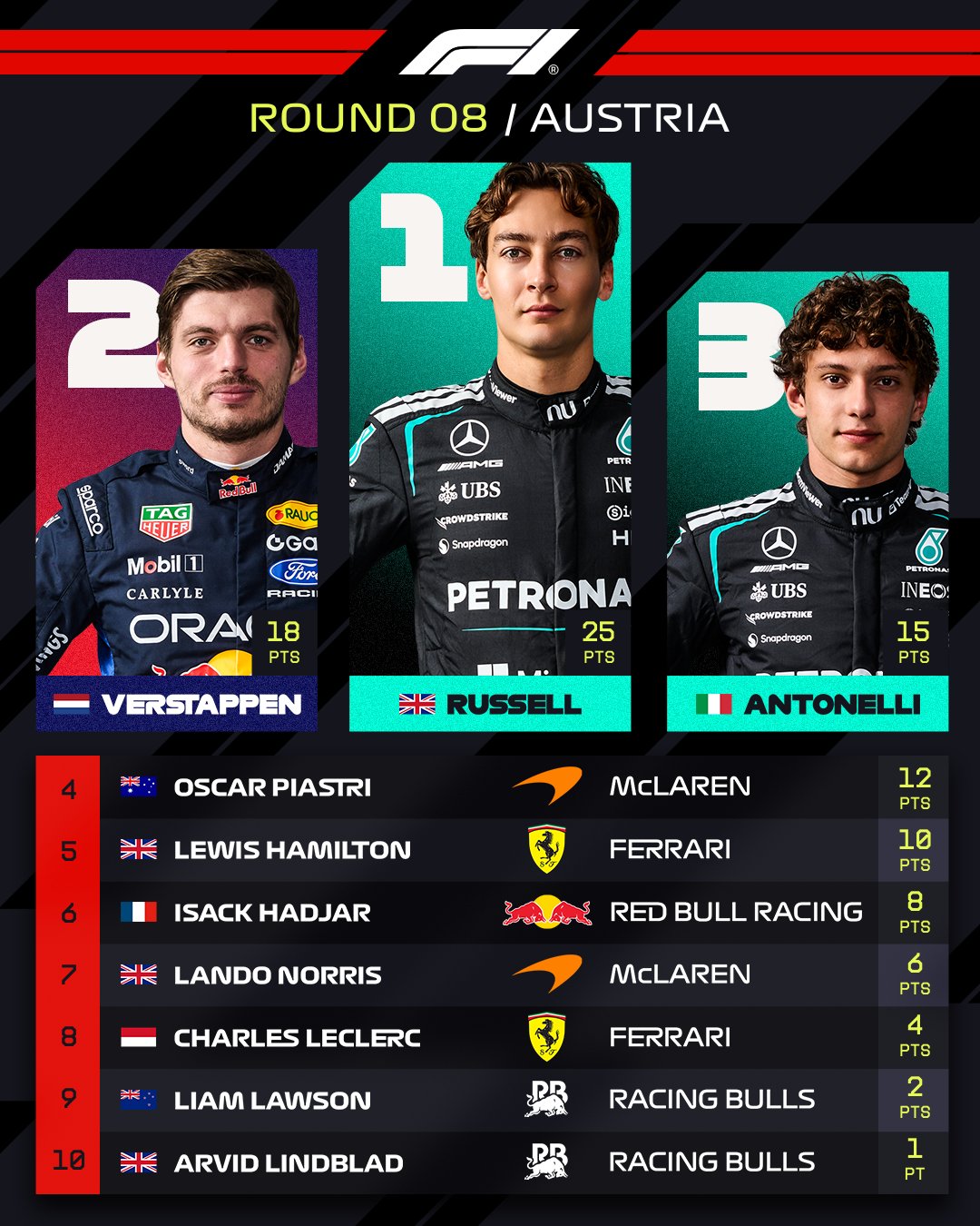 Austria GP Final Standings