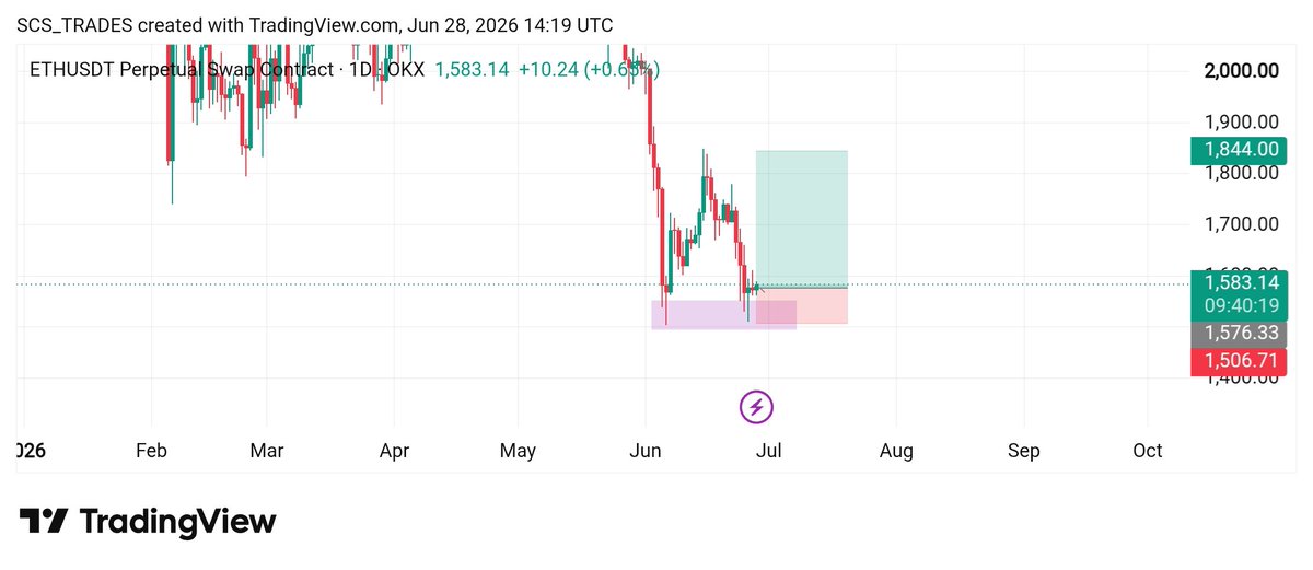 CTSCharts's tweet photo. $ETH double bottom formation on daily timeframe 👀 

Expecting a small 10%-15% pump as a pullbacks🚀📈

Free Crypto Signals: https://t.co/g6OCB8sOkl

#Crypto #ETH #ETHUSDT #ETHCoin #cryptocurrency #Ethereum https://t.co/rNoBCHFiXA