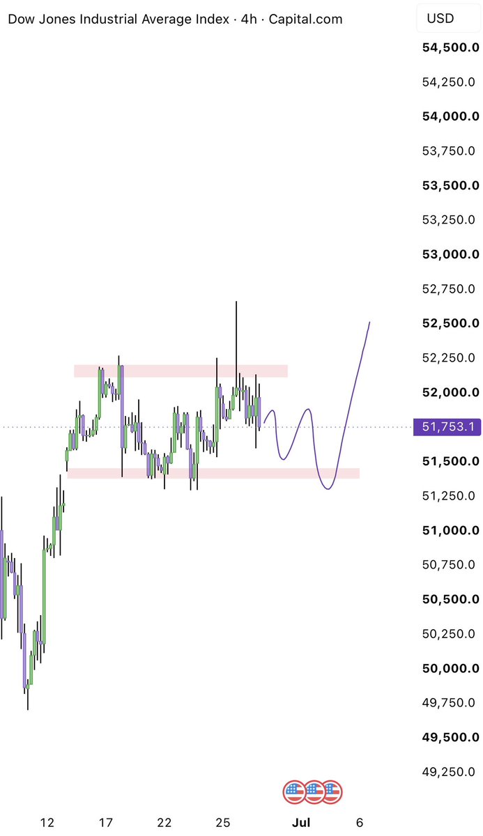 TraderrUz's tweet photo. $US30 https://t.co/xRYnyyy6AY