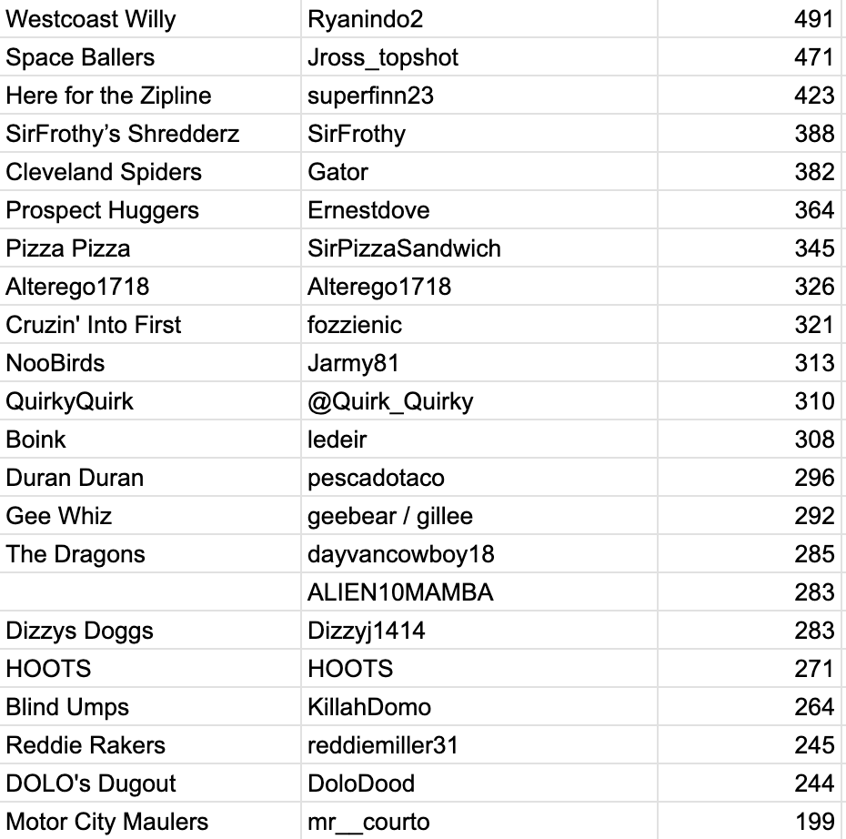 BigLeagz's tweet photo. With 3 days left in June, @RyanIndo2 has over taken @Jross_topshot for the lead!! https://t.co/CC6jNiL8t4