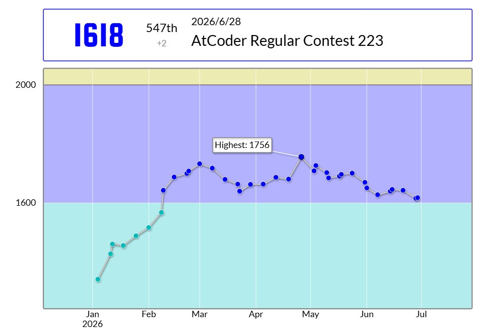 kammyu_unfixed's tweet photo. ただの爆速二完男になってしまい、撃沈
googologyさんのAtCoder Regular Contest 223での成績:547位
パフォーマンス:1636相当
レーティング:1616→1618 (+2) :)
#AtCoder #ARC223 https://t.co/Tzvpgd7F9k https://t.co/KL74Q1vT4L