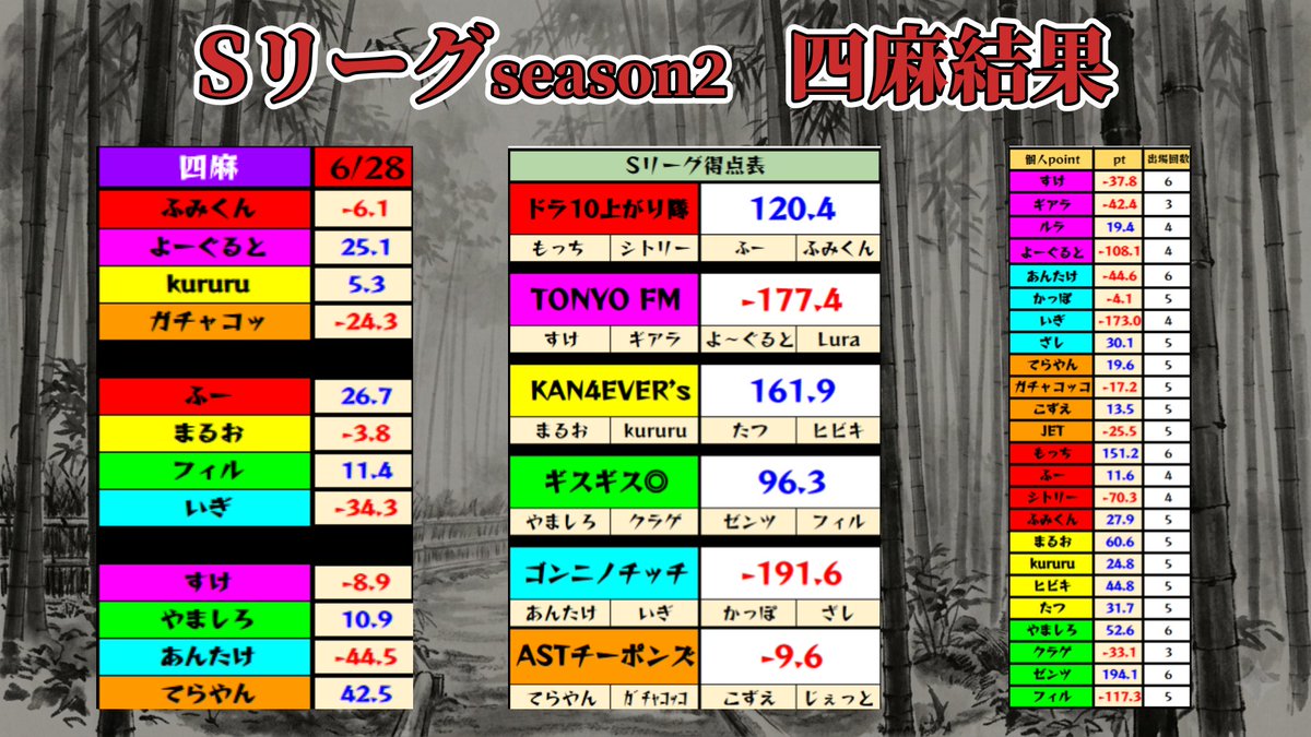 suke3_TV's tweet photo. 【麻雀企画Sリーグseason2決発表】
Sリーグseason2！予選終了！
ありがとうございました！
探さないでください！
#じゃんたま　
#ドラクエ10 
#ダビスタ 
#suke3TV https://t.co/DWTUoBOrkK