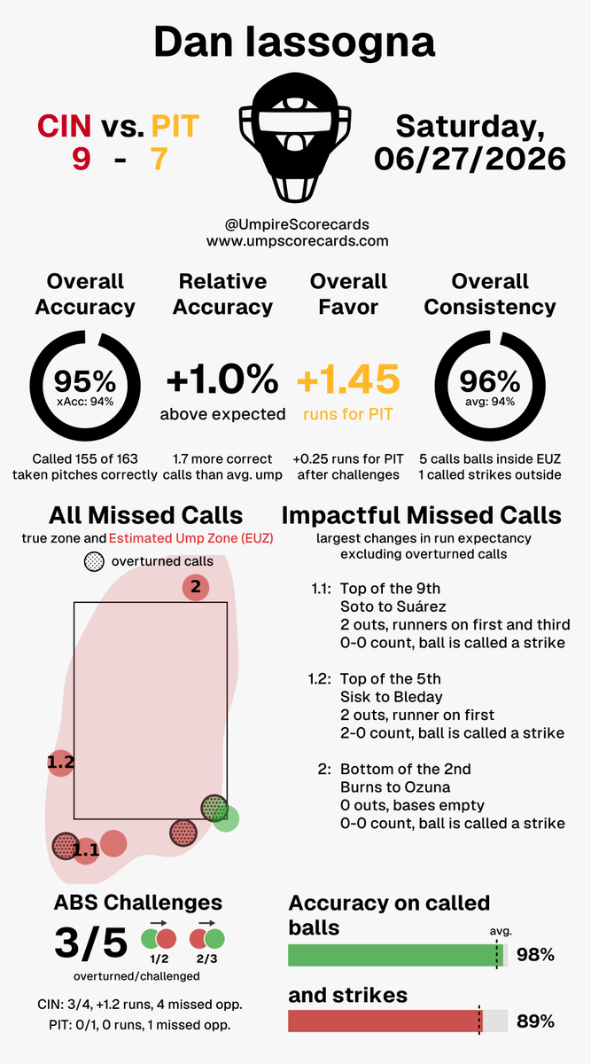 UmpScorecards's tweet photo. Umpire: Dan Iassogna
Final: Reds 9, Pirates 7
#ATOBTTR // #LetsGoBucs
#CINvsPIT // #PITvsCIN

More stats for this ump 👇
https://t.co/l2AuSZDz75 https://t.co/Tzk5jv80YB
