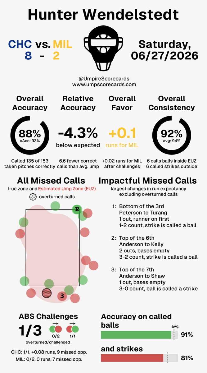 UmpScorecards's tweet photo. Umpire: Hunter Wendelstedt
Final: Cubs 8, Brewers 2
#Cubs // #ThisIsMyCrew
#CHCvsMIL // #MILvsCHC
More stats for this ump π
https://t.co/VpcDPjUEi4 https://t.co/OsRzJAlouk