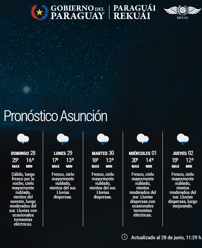DMH_paraguay's tweet photo. ➡️Actualizado
✅Pronóstico a nivel país.
✅Pronóstico extendido para Asunción y Gran Asunción.
Enlace: https://t.co/U4IFlNuRbd
Fecha: 28/06/2026
Hora: 11:36 h.
.
.
📲Únete a nuestro canal de WhatsApp y mantente actualizado: https://t.co/XhID8AvzHm https://t.co/6mcvBWMJlk