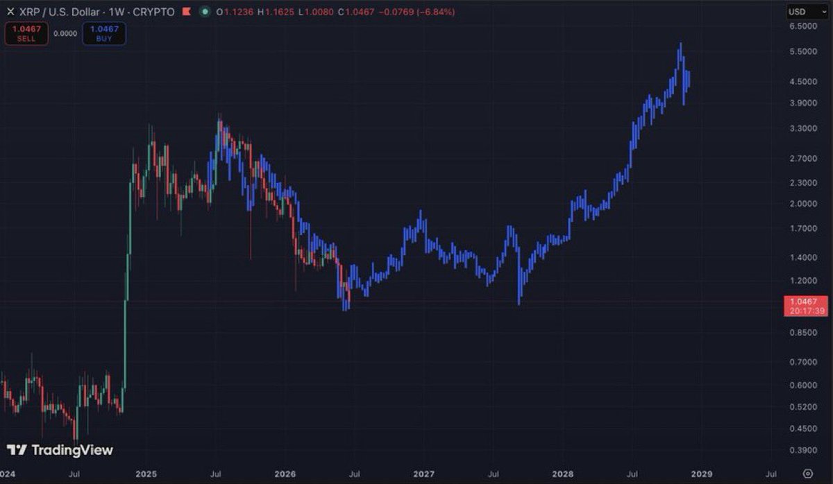 Austin_XRfPL's tweet photo. ETH fractal overlaid on XRP.

Would make for a pretty brutal next couple years. https://t.co/rZqcAJOj8H