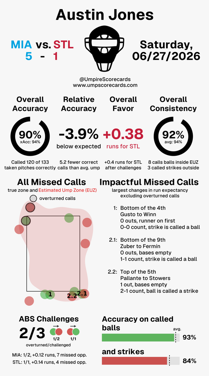 UmpScorecards's tweet photo. Umpire: Austin Jones
Final: Marlins 5, Cardinals 1
#FightinFish // #STLCards
#MIAvsSTL // #STLvsMIA
More stats for this ump π
https://t.co/A7j28VWU93 https://t.co/L6NlnI7CTl