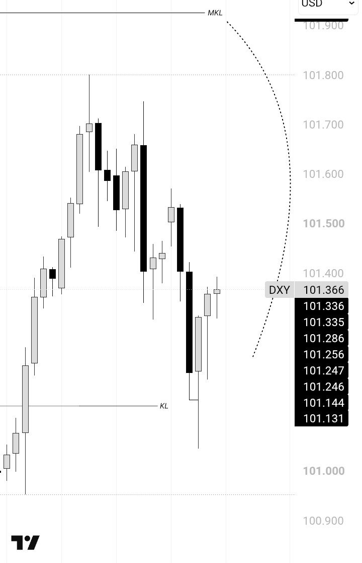 1TRDE's tweet photo. DXY 🟢 
Daily CRT✅️ (KL)
4H CRT✅️. (Reacting from a FVG)

EURUSD 🔻
GBPUSD🔻
AUDUSD 🔻... Bearish.

It's just my directional BIAS.

I may be wrong.

Drop your setup in the CS https://t.co/kz3jqpeAJF