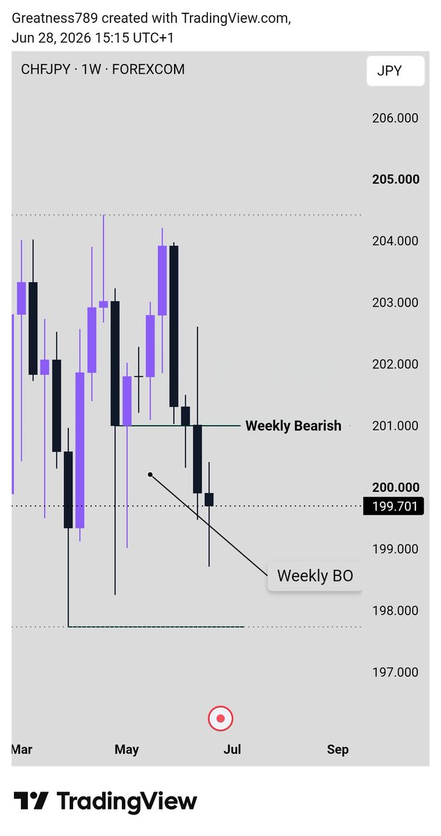 FT_Official01's tweet photo. CHFJPY https://t.co/Tbm06ebYSb