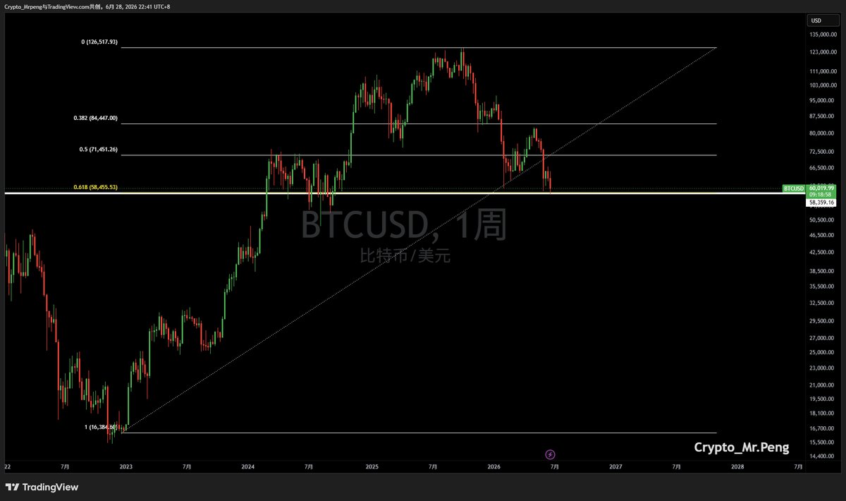 pxs6866's tweet photo. #BTC 比特币价格来到了我之前提到的关键支撑位58500美元附近，并且有短期止跌迹象。这个位置是上一轮牛市自2022年12月份到2025年10月份牛市顶部，为期三年疯狂牛市的斐波那契0.618位置。我的预期是不否定该位置的强大需求，但该位置必须下破。仅供参考！大家怎么看呢？ https://t.co/ie2zUEdH63