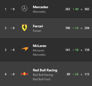MercedesAMGPCF1's tweet photo. THE WORLD'S FASTEST FAMILY 

🌟🥇 https://t.co/VXSBKESUbi