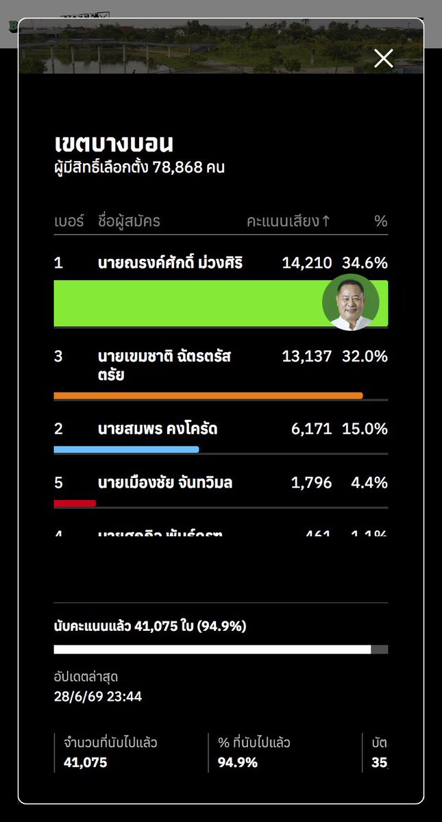 supawichable's tweet photo. ไอ้ที่บอกว่าอยากได้ ส.ก. ครึ่งสภาเนี่ย ถ้าไม่มีมูฟสุรพลมาให้คนอ่อม อาจจะได้ไปแล้วด้วยซ้ำ ดูคะแนนเขตพวกนี้ดิ https://t.co/TSVswZf9mN