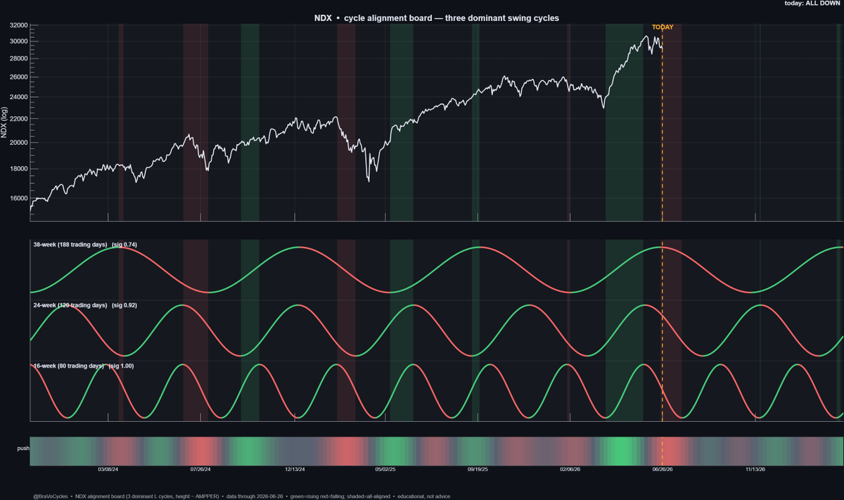 BraVoCycles's tweet photo. NASDAQ 100 - Dominant Cycles

3 dominant $NDX cycles do not look good for longs in July. https://t.co/fjYnUJ4w1e