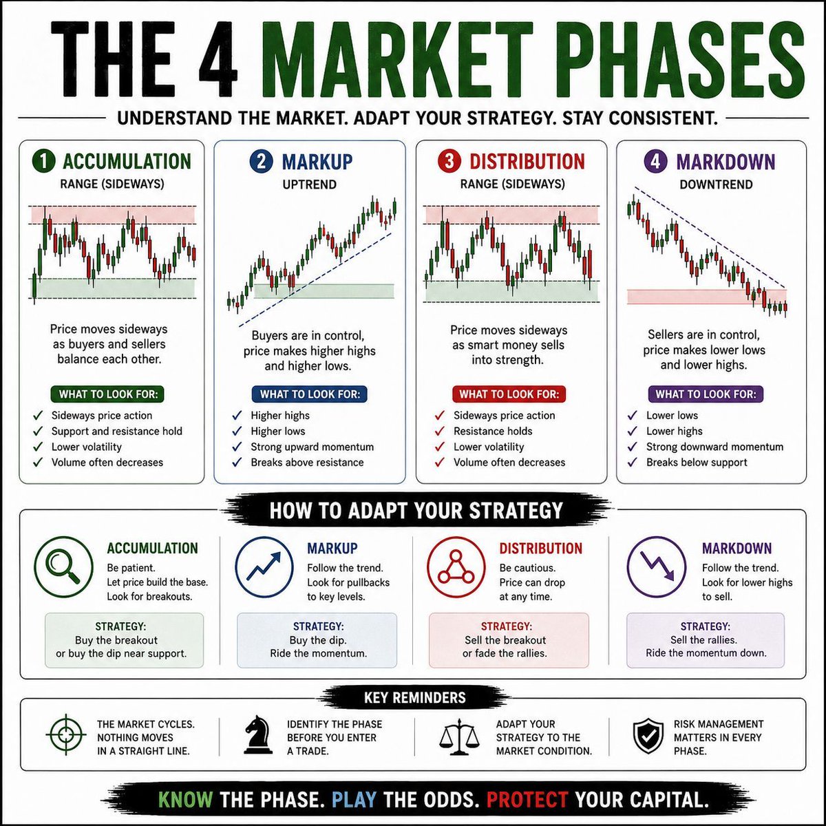 snipetrades's tweet photo. One of the biggest trading mistakes is using the same strategy in every market condition.

The market is always changing.

Sometimes it trends.
Sometimes it ranges.
Sometimes it breaks out.
Sometimes it breaks down.

The key is identifying the phase before you enter the trade.

📈 Markup = Higher highs and higher lows
📉 Markdown = Lower highs and lower lows
↔️ Accumulation = Building a base
↔️ Distribution = Smart money taking profits

Different environments require different approaches.

The traders who adapt survive.

The traders who force trades struggle.

Before your next trade, ask yourself:

What phase is the market in?

That single question can completely change your results.

Know the phase.
Play the odds.
Protect your capital.