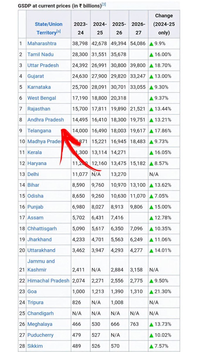 mana_Prakasam's tweet photo. ⛔ Data తో కొడతాం.. 2025 లెక్కల ప్రకారం.. ⛔

▪️ #ఆంధ్రప్రదేశ్ GSDP - 18.30 లక్షల కోట్లు.. దేశంలో 8 వ స్థానం..
▪️ #తెలంగాణ GSDP - 18 లక్షల కోట్లు - దేశంలో 9 వ స్థానం.. 

✅ అంటే.. హైదరాబాద్ లాంటి రాజధాని ఉన్నా కూడా.. తెలంగాణా రాష్ట్ర ఆదాయం.. ఆంధ్రా రాష్ట్ర ఆదాయం కంటే.. 30 వేల కోట్లు వెనకబడి ఉంది...

👉 ఇప్పుడు హైదరాబాద్ తీసి పక్కన పెడితే.. తెలంగాణ పరిస్థితి ఏంటో చూద్దాం..

▪️తెలంగాణ రాష్ట్ర ఆదాయంలో హైదరాబాద్ వాటా - 54 % అంటే.. 
▪️అంటే.. దాదాపు 11 లక్షల కోట్లు..
▪️అంటే.. హైదరాబాద్ కాకుండా.. మిగతా తెలంగాణా మొత్తం కలిసి సమకూర్చిన రాష్ట్ర ఆదాయం.. కేవలం 7 లక్షల కోట్లు మాత్రమే.. 

➖  For Comparison.. బీహార్ రాష్ట్ర ఆదాయం.. 13 లక్షల కోట్లు.
▪️అంటే.. హైదరాబాద్ లేకుంటే.. తెలంగాణా రాష్ట్ర ఆదాయం.. బీహార్ ఆదాయంలో సగం... 

👉👉 ఇప్పుడు హైదరాబాద్ నుండి వచ్చే ఆదాయం వెనుక  ఎవరున్నారో తెలియాలి అంటే... 

▪️ హైదరాబాద్ IT, Telecom, Real Estate, Banking, Finanace, Pharma, Cinema లాంటి అన్ని సంస్థల్లో.. కష్టపడి వొళ్ళు హూనం చేసుకుంటూ పనిచేస్తున్నది.. ఏ రాష్ట్రం వాళ్ళో... 

▪️పనీ పాటా లేకుండా 50 ఏళ్ళు వచ్చే దాకా ఉస్మానియా హాస్టళ్లలో స్కాలర్షిప్పులు, Free Food తింటూ జీవితాలు నెట్టుకొస్తూ, తెలంగాణా మేధావులుగా, ఉద్యమకారులుగా, #YouTube గొట్టం జర్నలిస్టులుగా, Like/Share/Subscribeల, చిల్లర డబ్బుల మీద బ్రతుకుతున్న beggar batch ఏ రాష్టానికి చెందిన వాళ్ళో.. 

✅ వివేకంతో.. మీరే గమనించండి..