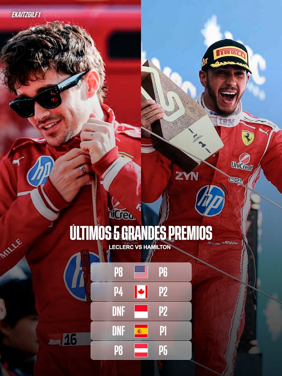 ekaitzgilf1's tweet photo. HAMILTON ESTÁ DESTROZANDO A LECLERC 💥

Lewis ha quedado por delante en las últimas 5 carreras de esta temporada. Hamilton ha conseguido 3 podios (con 1 victoria) y Leclerc "solo" ha podido ser P4 como mejor resultado.

¿Qué le pasa a Charles Leclerc? https://t.co/Xgp3xlmFTJ