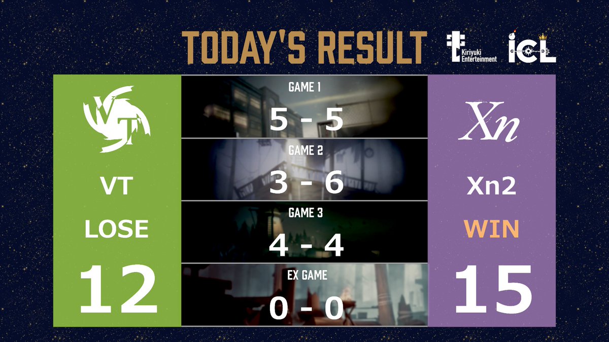 KE_IdentityV's tweet photo. #第五人格ICL 🍵
REGULAR SEASON Result 🗒

試合を制したのはXn2‼️
MVPはXn2_832👑

📺 YouTube
https://t.co/07xsi1gSfe

#第五人格 #IdentityV #eスポーツ #KE https://t.co/b77bCrrtCh