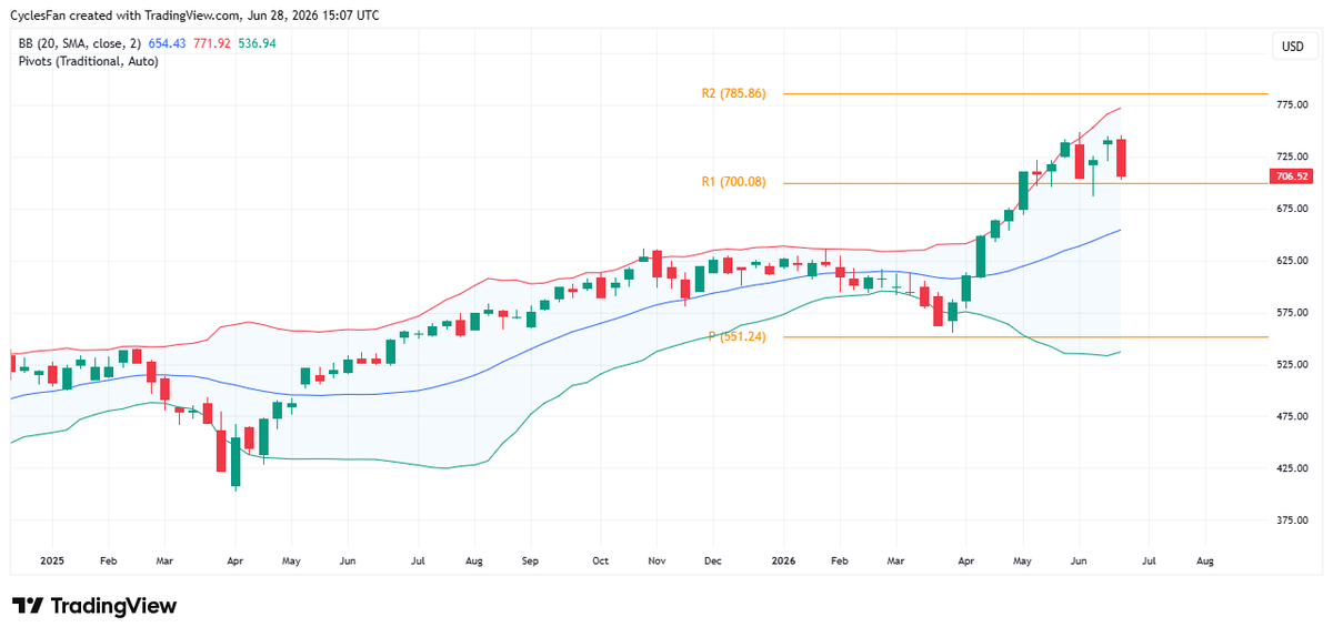 CyclesFan's tweet photo. $QQQ - As long as it doesn't have a weekly close below 700 we may still see a new ATH in Q3 but given the breakdown in MAG 7 and a potential intermediate term top in semiconductors the odds aren't high. A weekly close below 700 will lead to a fall to the 20 week MA by August. https://t.co/XsrekLU57W