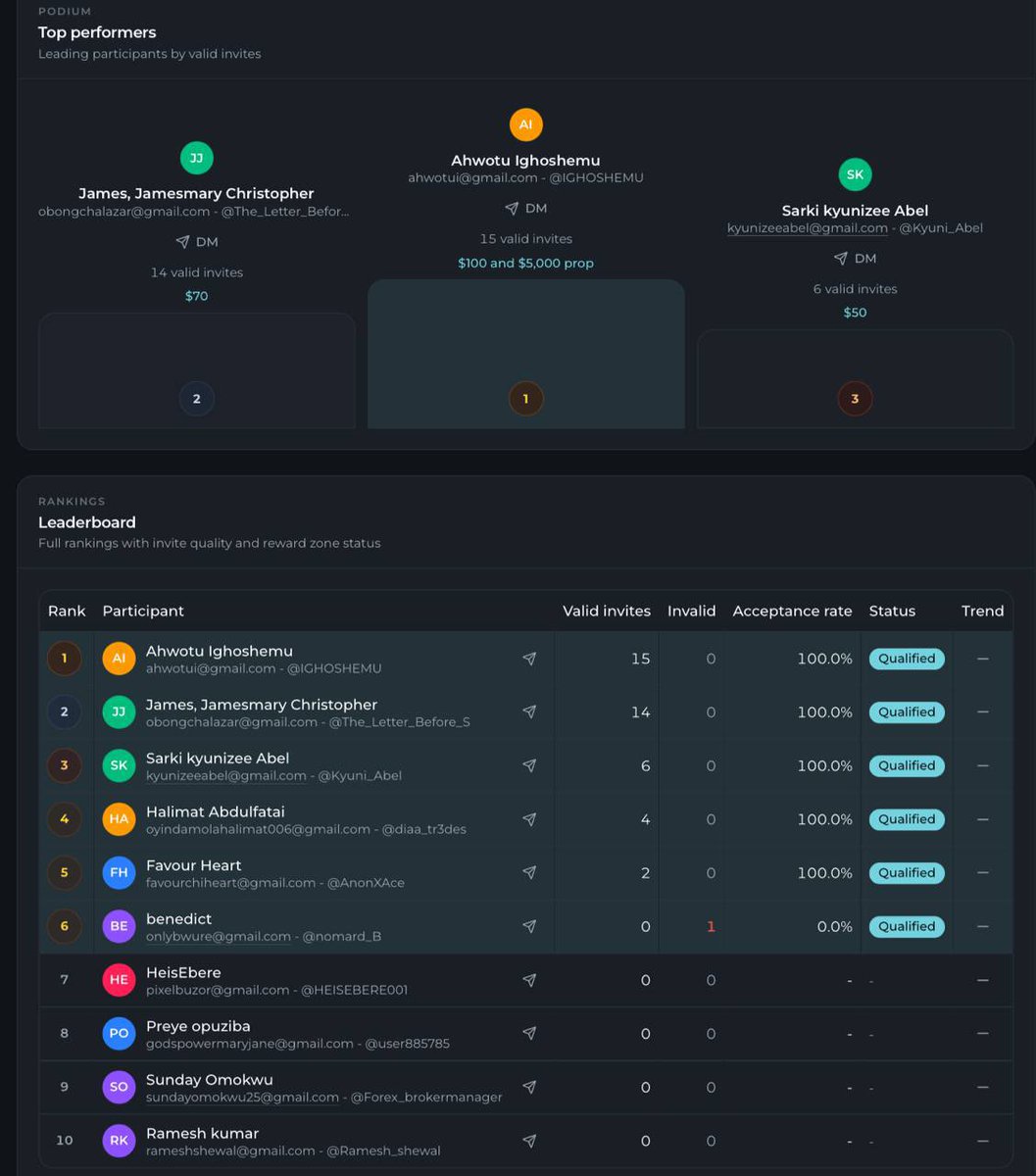 ighotrades's tweet photo. Ha $100 and $5k acct 😭😭

Make we win am oo $50 giveaway for Ona $25 for TG community and $25 for x community

Join the channel send to your grandma slf make she nack lot for xauusd 😂😂  

https://t.co/T7yCMtEJUb https://t.co/iMkjvRTb6f