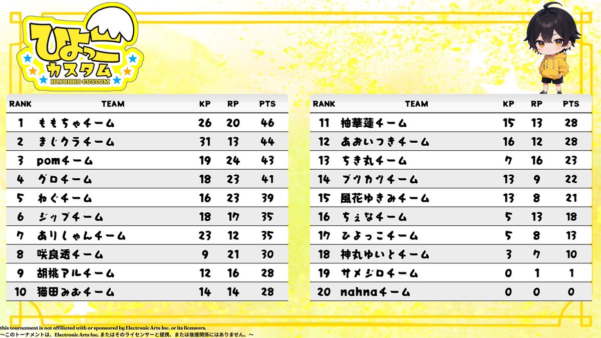 tttyanmo6's tweet photo. ひよっこカスタム1位だーー！！🎉🎉

最終試合初動死してめっちゃ焦ったけどギリギリ耐えた！！⊂(  ･ω･ )⊃
ももさん、なのなのありがと‼️ https://t.co/hjH0cL4zb3